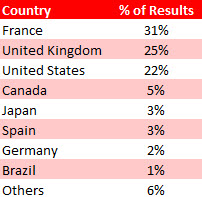 Distribution of results by country