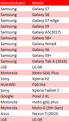 The most popular fast devices in order of results per device