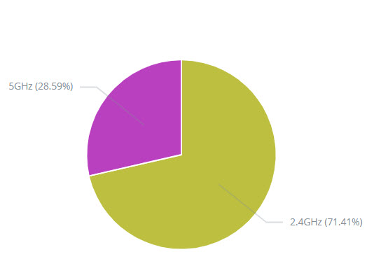 Pie chart showing distribution of 2.4 Ghz and 5 GHz bands
