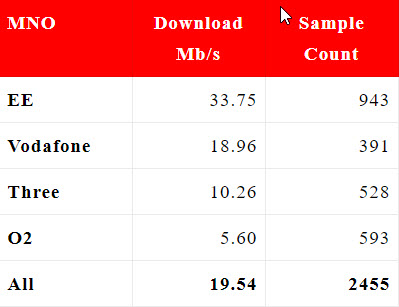 Glastonbury speeds for EE, Vodafone, Three and O2