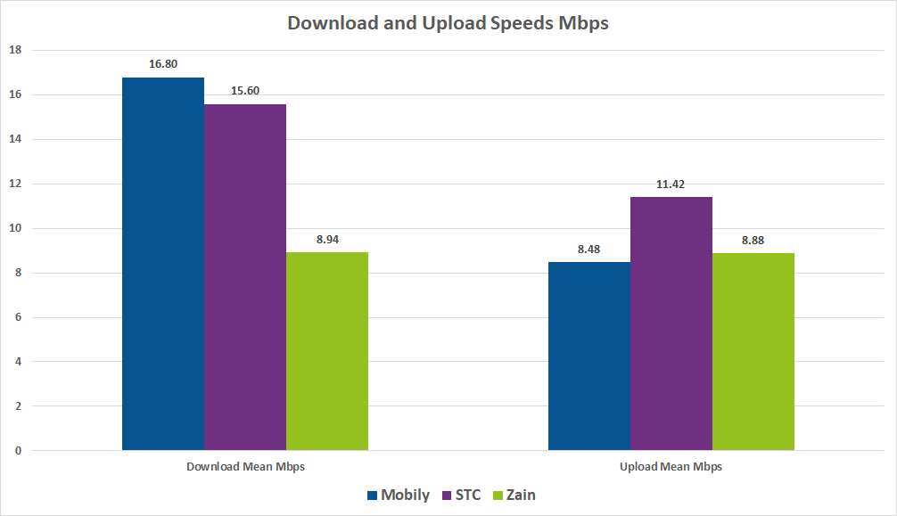 Chart comparing download and upload speeds for Mobily, STC and Zain