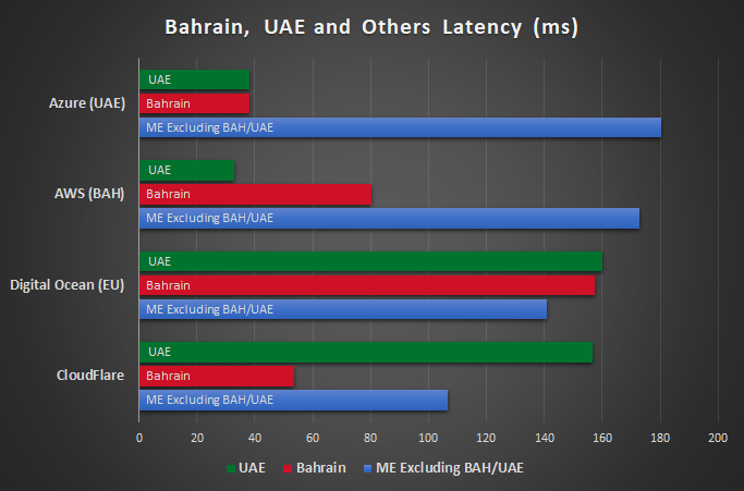 Chart showing Comparison of latency between Bahrain, UAE and Other ME countries