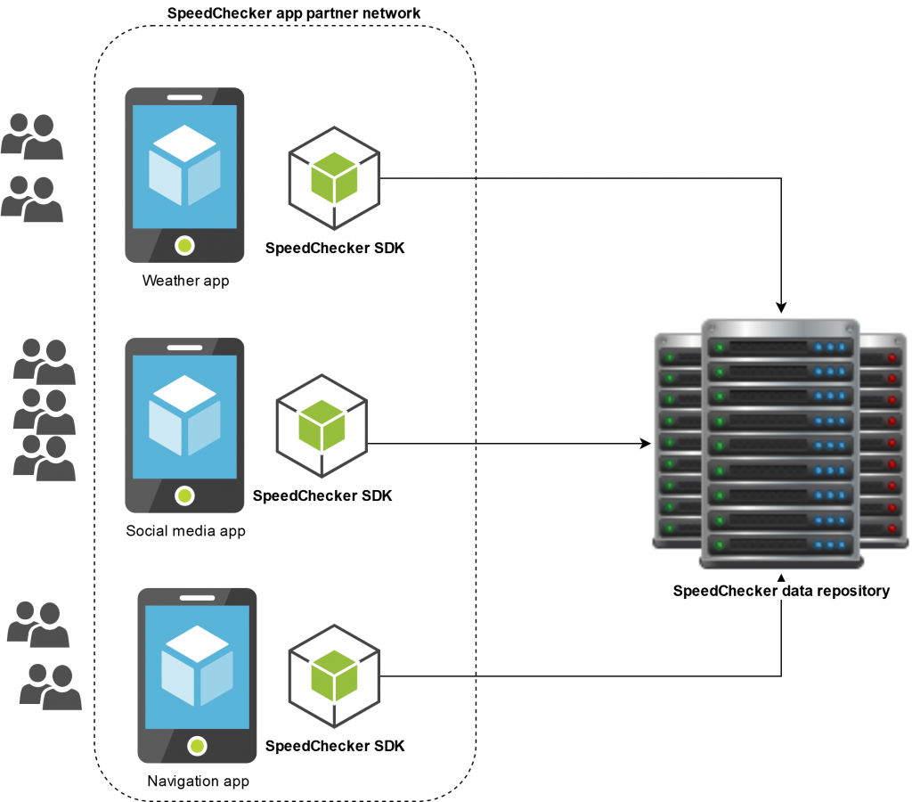 Diagram of the SpeedChecker crowdsourcing system