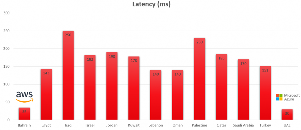 latency